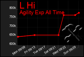 Total Graph of L Hi