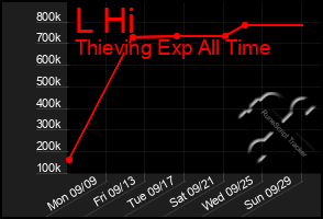 Total Graph of L Hi