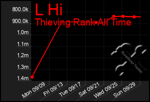 Total Graph of L Hi