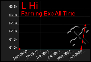 Total Graph of L Hi