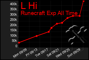 Total Graph of L Hi