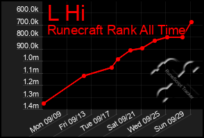 Total Graph of L Hi