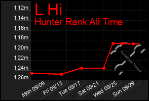 Total Graph of L Hi