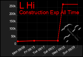 Total Graph of L Hi