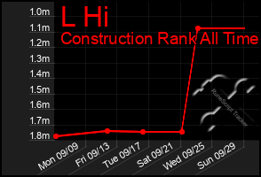 Total Graph of L Hi