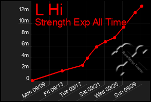 Total Graph of L Hi