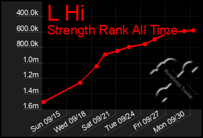 Total Graph of L Hi