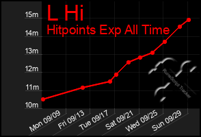 Total Graph of L Hi