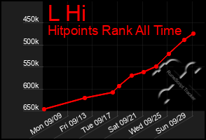 Total Graph of L Hi