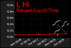 Total Graph of L Hi