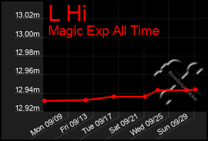 Total Graph of L Hi