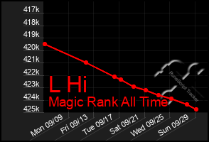 Total Graph of L Hi