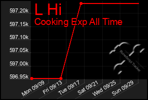 Total Graph of L Hi