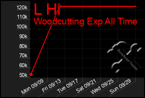 Total Graph of L Hi