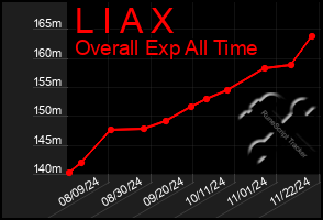 Total Graph of L I A X