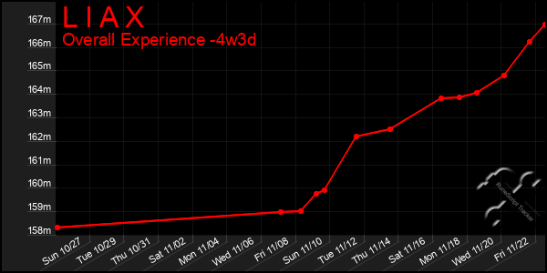 Last 31 Days Graph of L I A X