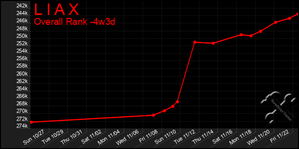 Last 31 Days Graph of L I A X