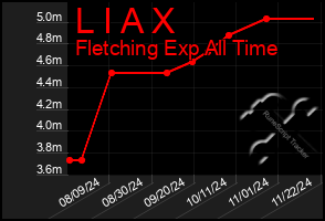 Total Graph of L I A X