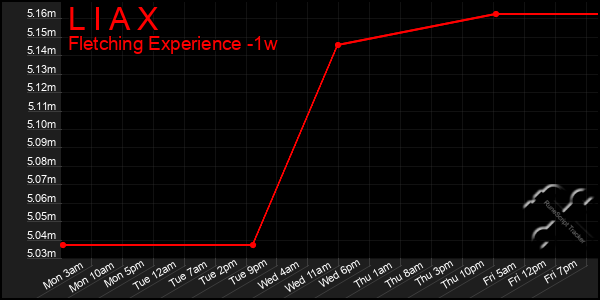 Last 7 Days Graph of L I A X