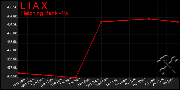 Last 7 Days Graph of L I A X