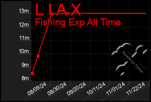 Total Graph of L I A X