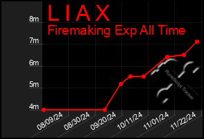 Total Graph of L I A X