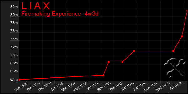 Last 31 Days Graph of L I A X