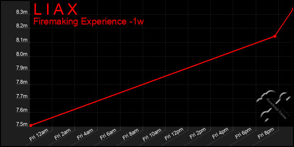 Last 7 Days Graph of L I A X