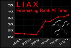 Total Graph of L I A X