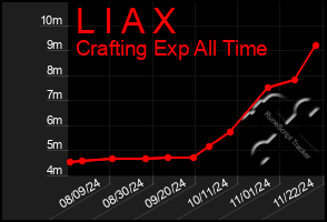 Total Graph of L I A X