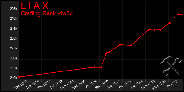 Last 31 Days Graph of L I A X