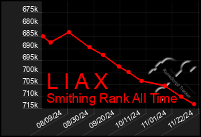 Total Graph of L I A X