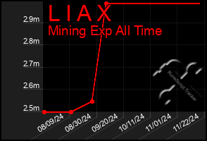 Total Graph of L I A X