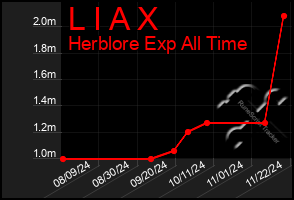 Total Graph of L I A X