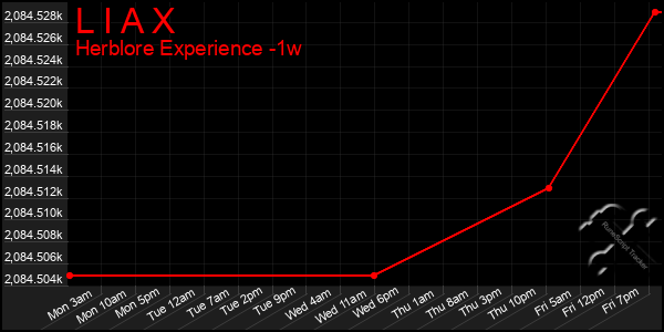 Last 7 Days Graph of L I A X