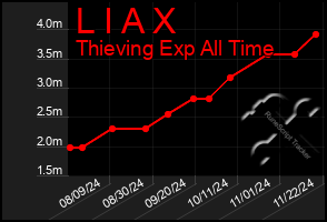 Total Graph of L I A X