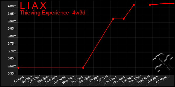 Last 31 Days Graph of L I A X