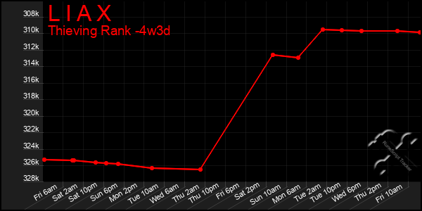 Last 31 Days Graph of L I A X