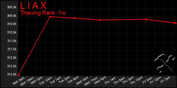 Last 7 Days Graph of L I A X