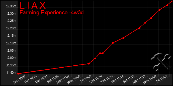 Last 31 Days Graph of L I A X