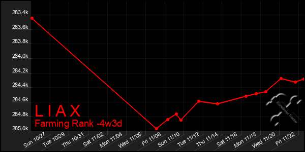 Last 31 Days Graph of L I A X