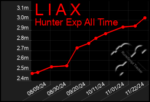 Total Graph of L I A X