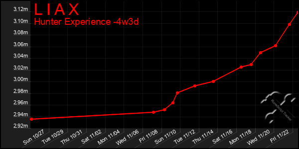 Last 31 Days Graph of L I A X