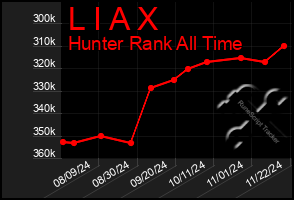 Total Graph of L I A X