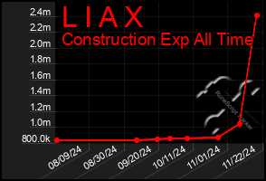 Total Graph of L I A X