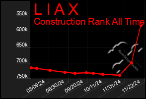 Total Graph of L I A X