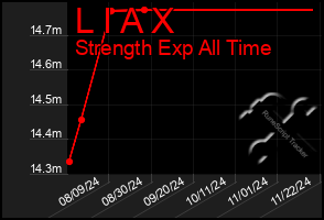 Total Graph of L I A X