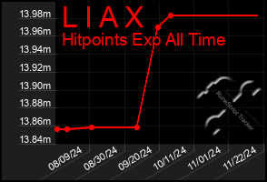 Total Graph of L I A X