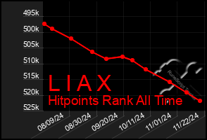 Total Graph of L I A X