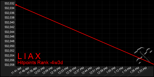 Last 31 Days Graph of L I A X